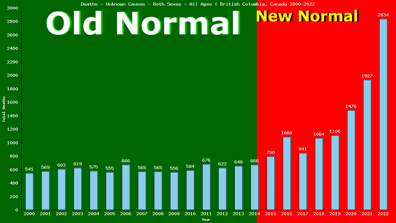 Graph showing Deaths - Unknown Causes - Both Sexes - Of All Ages | British Columbia, Canada